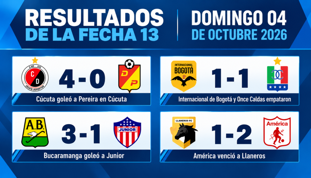 América sigue líder, Cúcuta golea y Bucaramanga se afianza